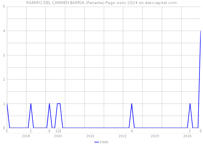 RAMIRO DEL CARMEN BARRIA (Panama) Page visits 2024 