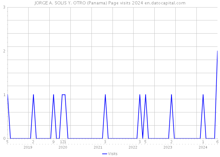 JORGE A. SOLIS Y. OTRO (Panama) Page visits 2024 