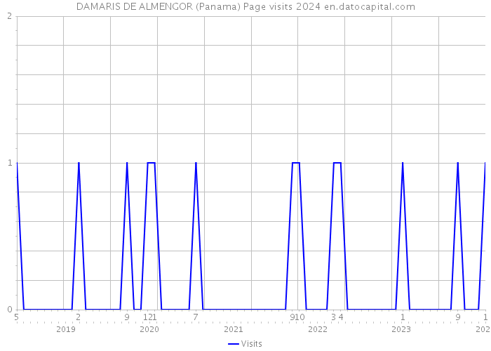 DAMARIS DE ALMENGOR (Panama) Page visits 2024 