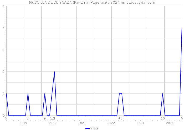 PRISCILLA DE DE YCAZA (Panama) Page visits 2024 