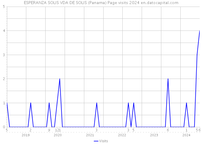 ESPERANZA SOLIS VDA DE SOLIS (Panama) Page visits 2024 