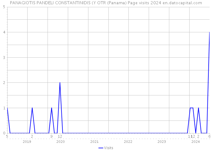 PANAGIOTIS PANDELI CONSTANTINIDIS (Y OTR (Panama) Page visits 2024 
