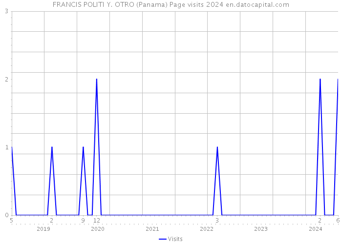 FRANCIS POLITI Y. OTRO (Panama) Page visits 2024 