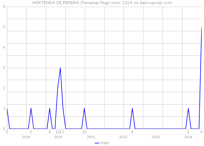 HORTENSIA DE PEREIRA (Panama) Page visits 2024 
