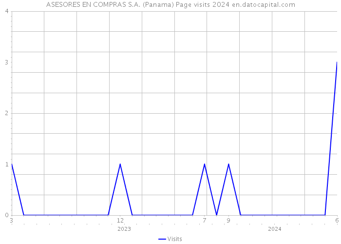 ASESORES EN COMPRAS S.A. (Panama) Page visits 2024 