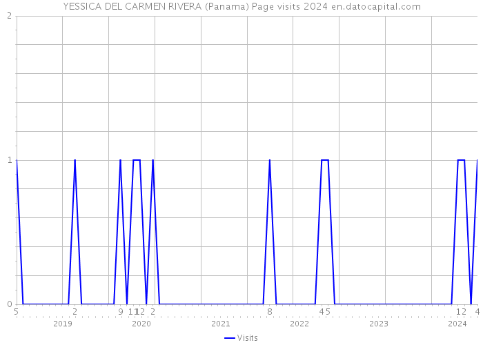 YESSICA DEL CARMEN RIVERA (Panama) Page visits 2024 