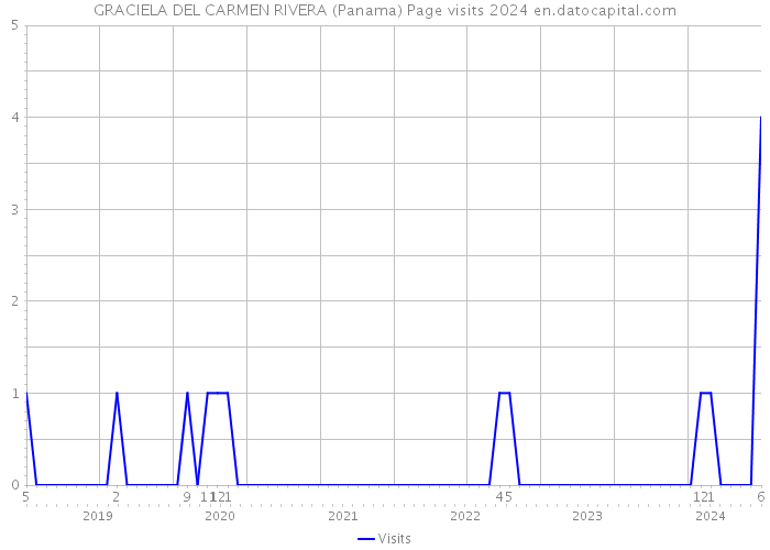 GRACIELA DEL CARMEN RIVERA (Panama) Page visits 2024 