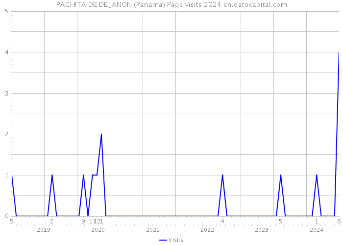 PACHITA DE DE JANON (Panama) Page visits 2024 