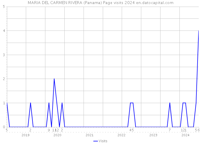 MARIA DEL CARMEN RIVERA (Panama) Page visits 2024 
