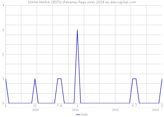 DIANA MARIA GESTO (Panama) Page visits 2024 