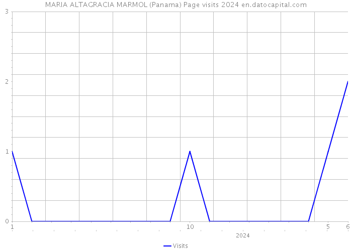 MARIA ALTAGRACIA MARMOL (Panama) Page visits 2024 