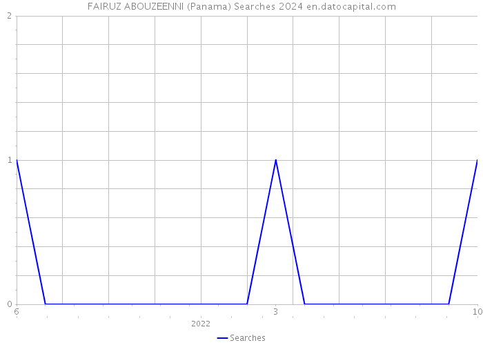 FAIRUZ ABOUZEENNI (Panama) Searches 2024 