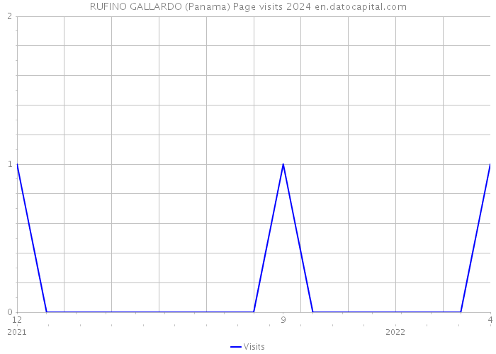 RUFINO GALLARDO (Panama) Page visits 2024 