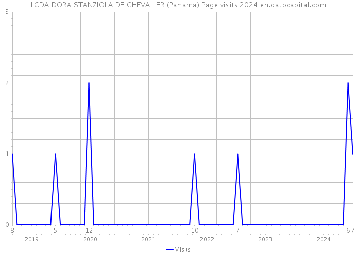 LCDA DORA STANZIOLA DE CHEVALIER (Panama) Page visits 2024 