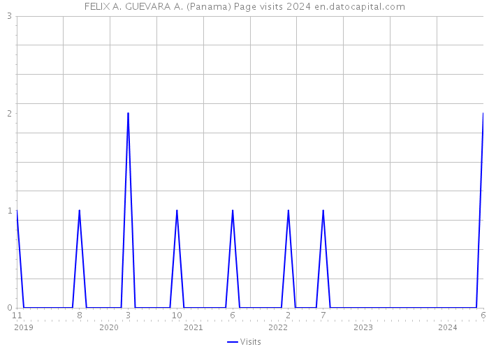 FELIX A. GUEVARA A. (Panama) Page visits 2024 