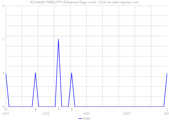 RICHARD PRESUTTI (Panama) Page visits 2024 