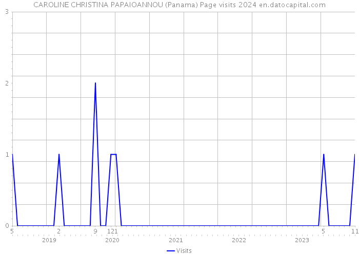 CAROLINE CHRISTINA PAPAIOANNOU (Panama) Page visits 2024 