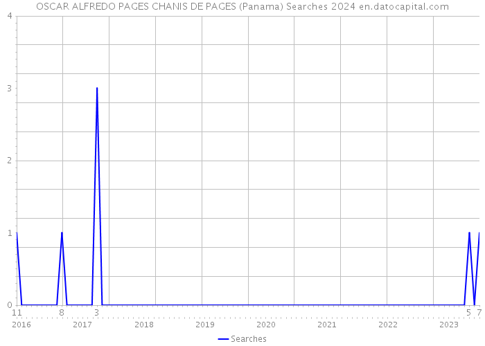 OSCAR ALFREDO PAGES CHANIS DE PAGES (Panama) Searches 2024 