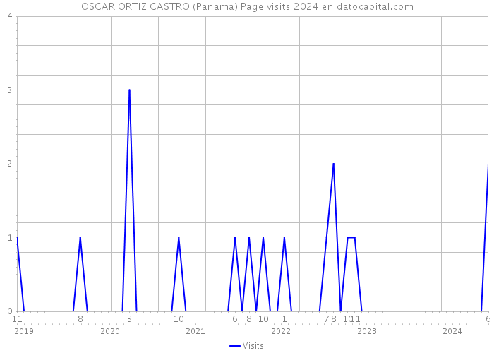 OSCAR ORTIZ CASTRO (Panama) Page visits 2024 