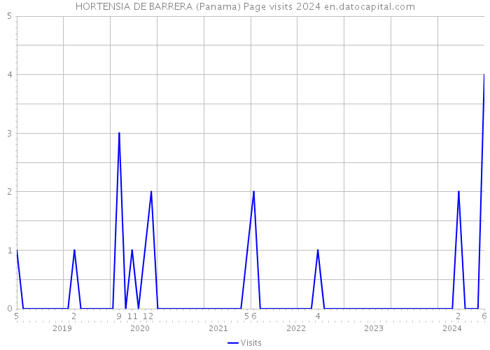 HORTENSIA DE BARRERA (Panama) Page visits 2024 