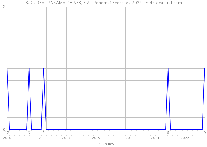 SUCURSAL PANAMA DE ABB, S.A. (Panama) Searches 2024 