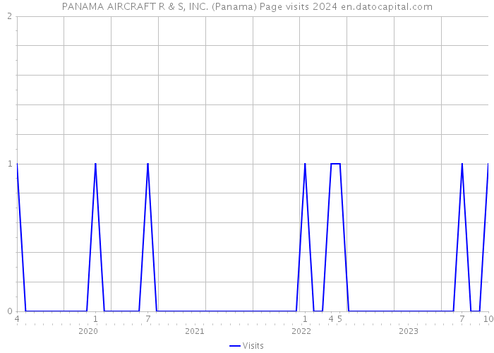 PANAMA AIRCRAFT R & S, INC. (Panama) Page visits 2024 