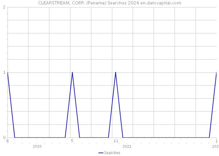 CLEARSTREAM, CORP. (Panama) Searches 2024 