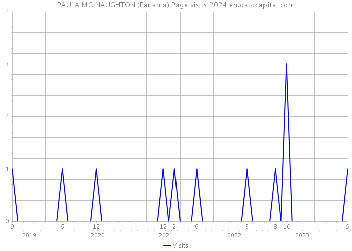 PAULA MC NAUGHTON (Panama) Page visits 2024 