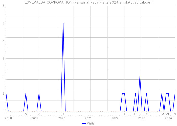 ESMERALDA CORPORATION (Panama) Page visits 2024 
