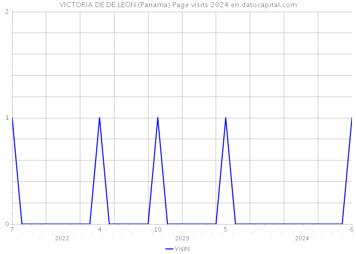 VICTORIA DE DE LEON (Panama) Page visits 2024 