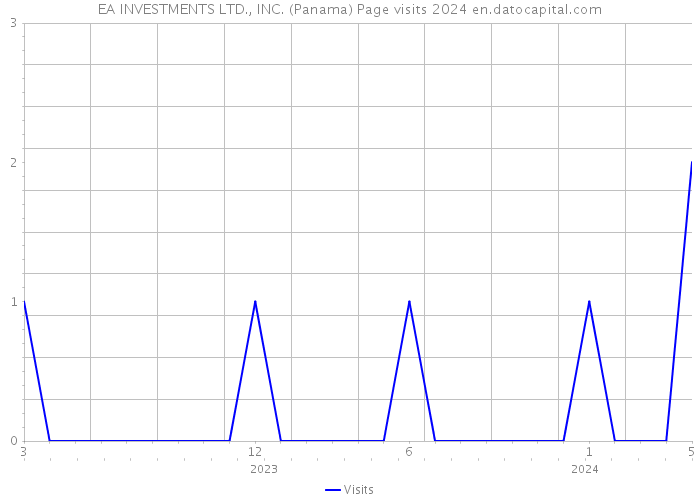 EA INVESTMENTS LTD., INC. (Panama) Page visits 2024 