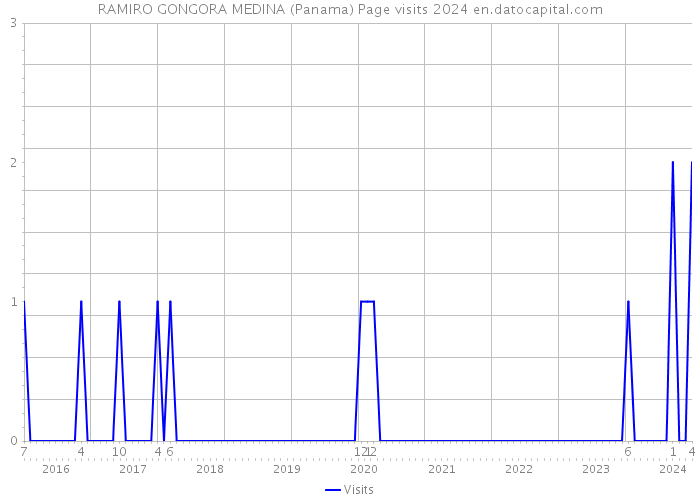 RAMIRO GONGORA MEDINA (Panama) Page visits 2024 