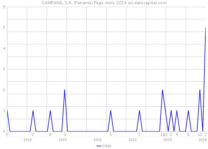 CAMPANA, S.A. (Panama) Page visits 2024 