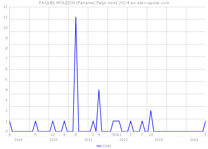 RAQUEL MOLEJON (Panama) Page visits 2024 