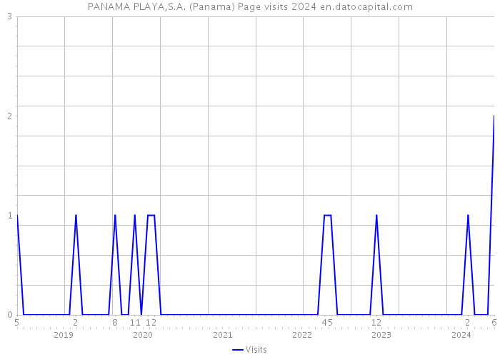 PANAMA PLAYA,S.A. (Panama) Page visits 2024 