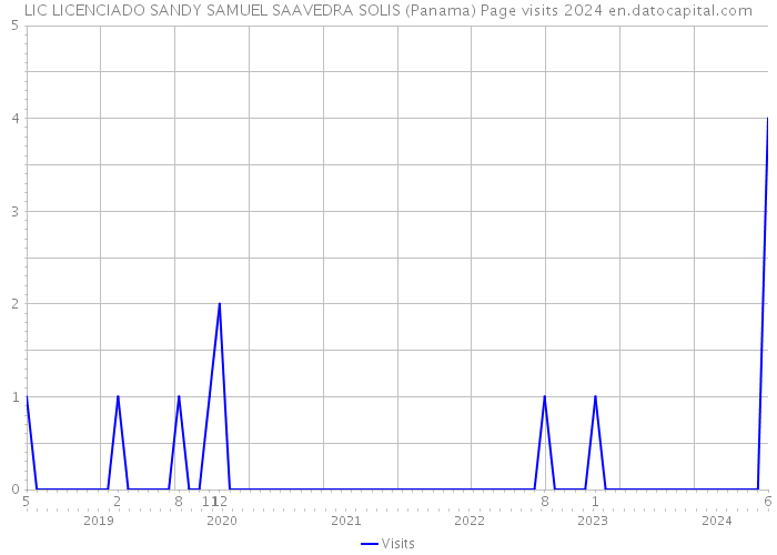 LIC LICENCIADO SANDY SAMUEL SAAVEDRA SOLIS (Panama) Page visits 2024 