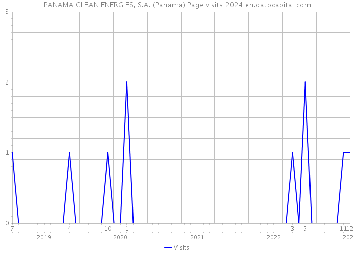 PANAMA CLEAN ENERGIES, S.A. (Panama) Page visits 2024 