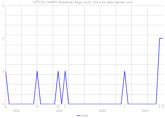 VITO DI CAMPO (Panama) Page visits 2024 