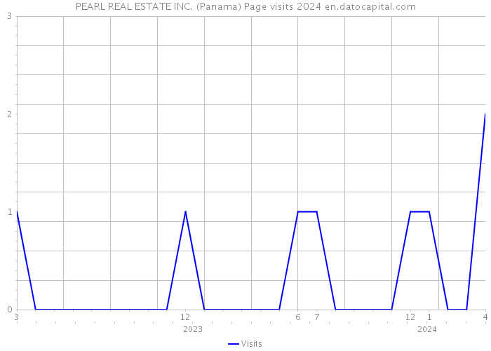 PEARL REAL ESTATE INC. (Panama) Page visits 2024 