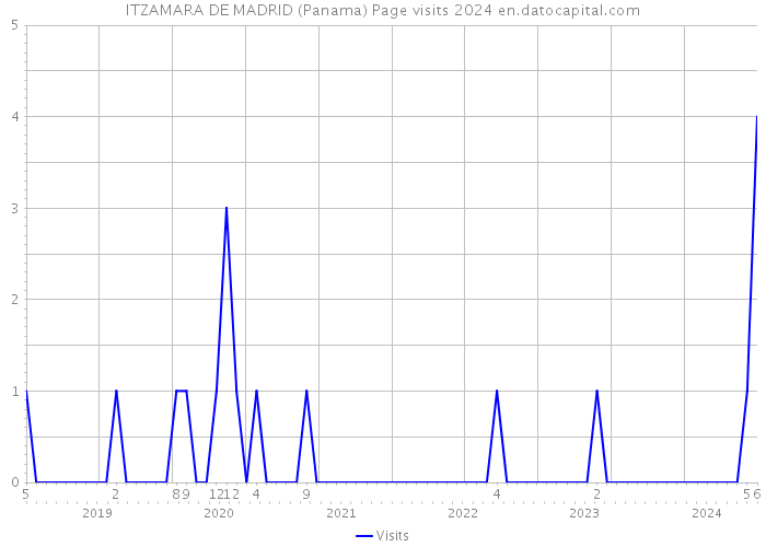 ITZAMARA DE MADRID (Panama) Page visits 2024 