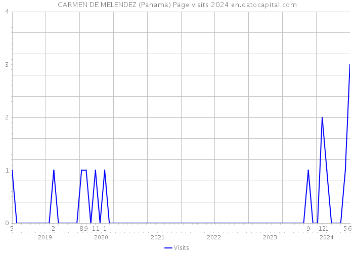 CARMEN DE MELENDEZ (Panama) Page visits 2024 