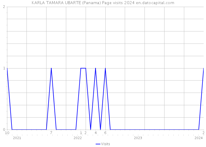 KARLA TAMARA UBARTE (Panama) Page visits 2024 
