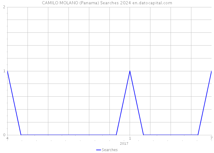 CAMILO MOLANO (Panama) Searches 2024 