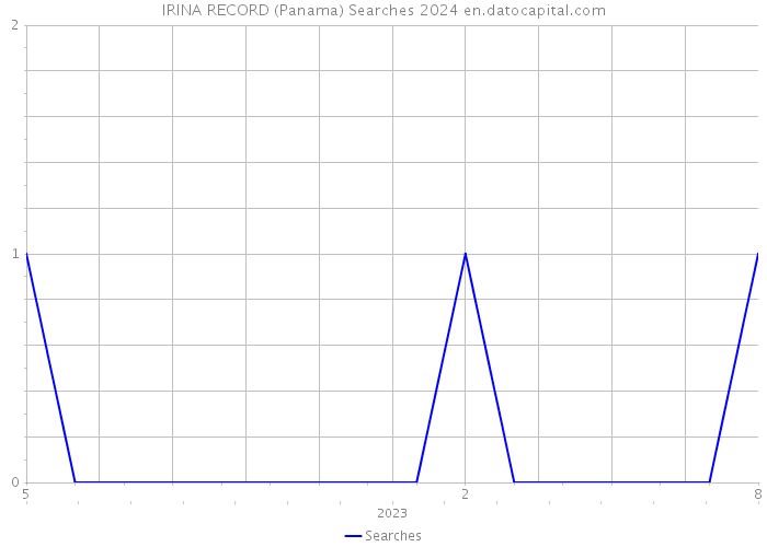 IRINA RECORD (Panama) Searches 2024 