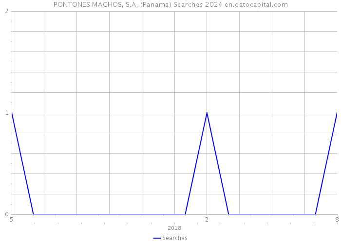 PONTONES MACHOS, S.A. (Panama) Searches 2024 