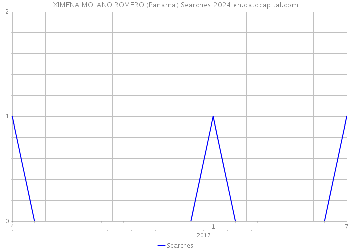 XIMENA MOLANO ROMERO (Panama) Searches 2024 