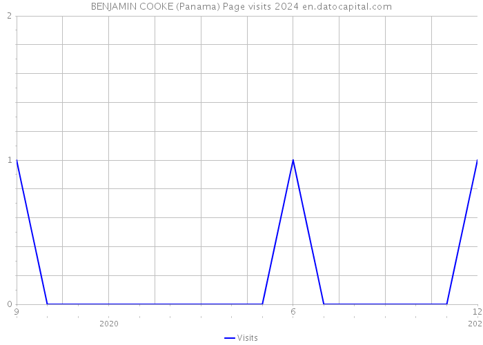 BENJAMIN COOKE (Panama) Page visits 2024 