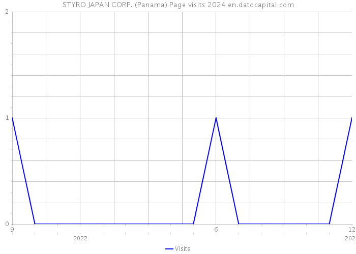 STYRO JAPAN CORP. (Panama) Page visits 2024 