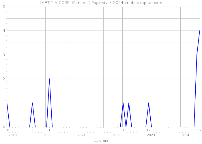 LAETITIA CORP. (Panama) Page visits 2024 