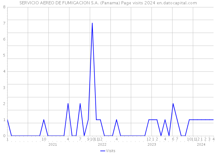 SERVICIO AEREO DE FUMIGACION S.A. (Panama) Page visits 2024 